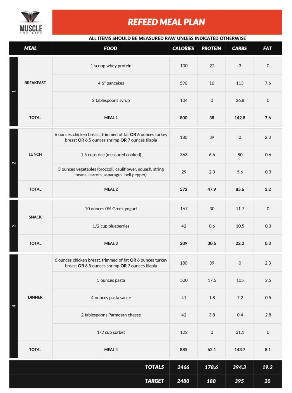 Refeed Meal Plan