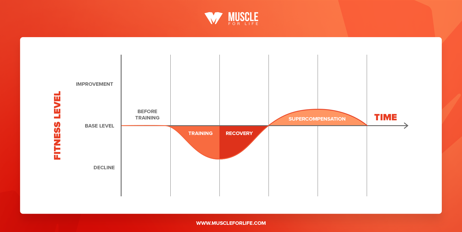 How Fast You Lose Muscle When You Stop Working Out - Legion Athletics