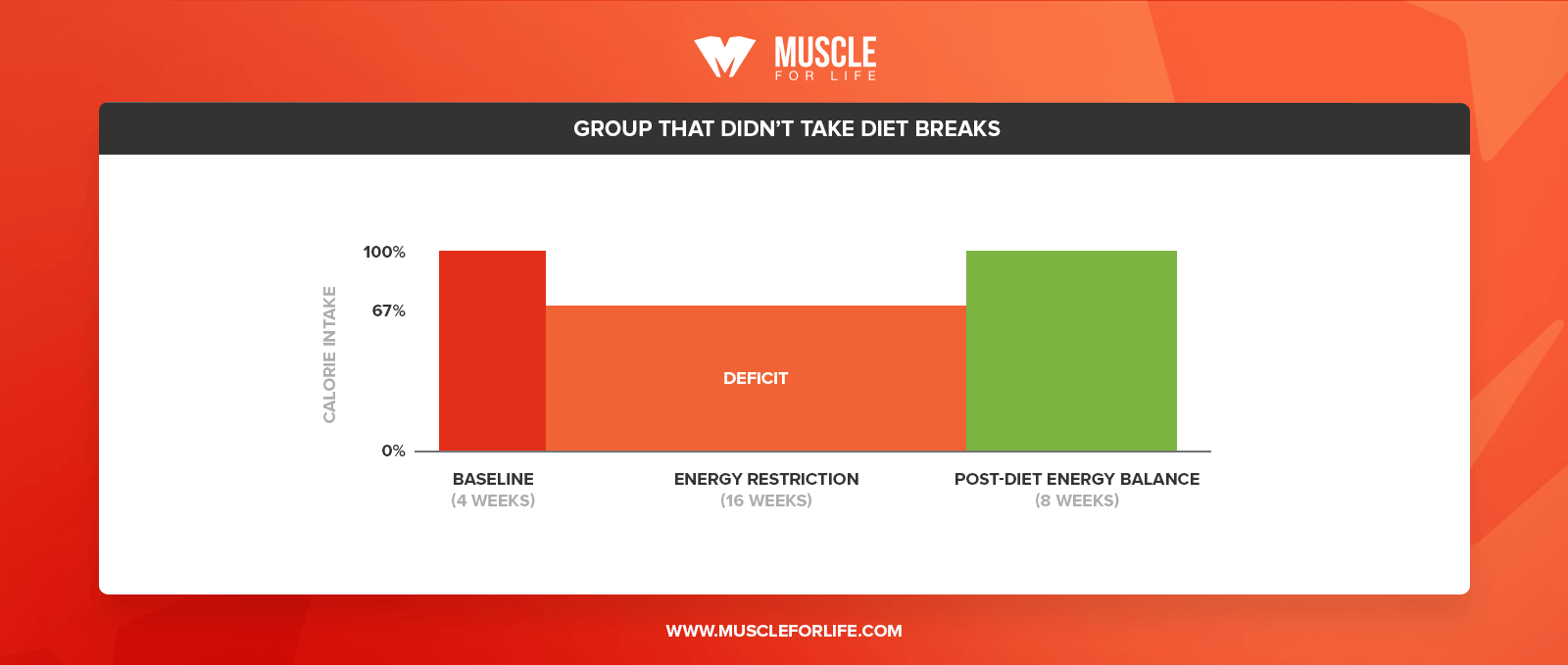 diet break chart