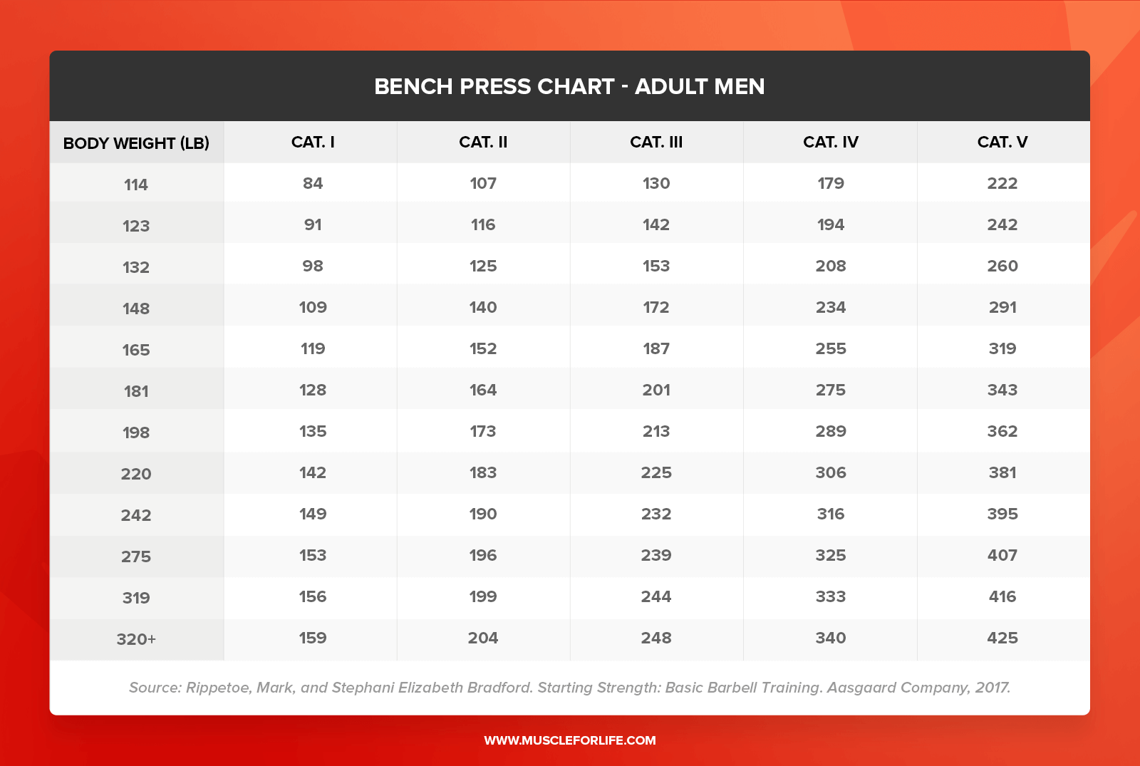 Bench Press Progression Chart