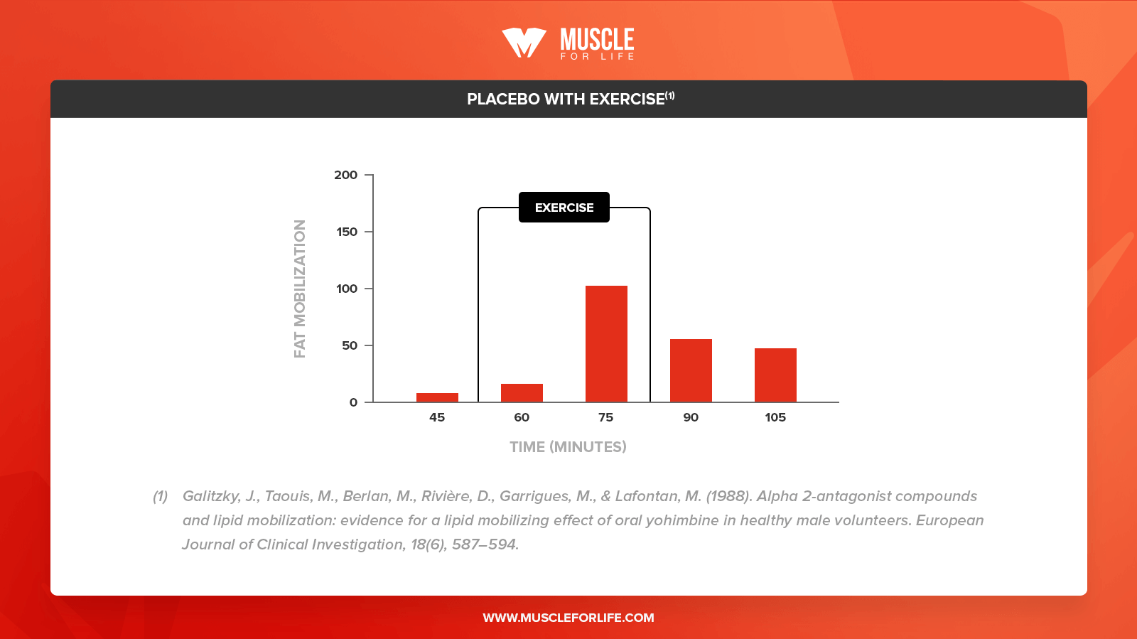 placebo with exercise