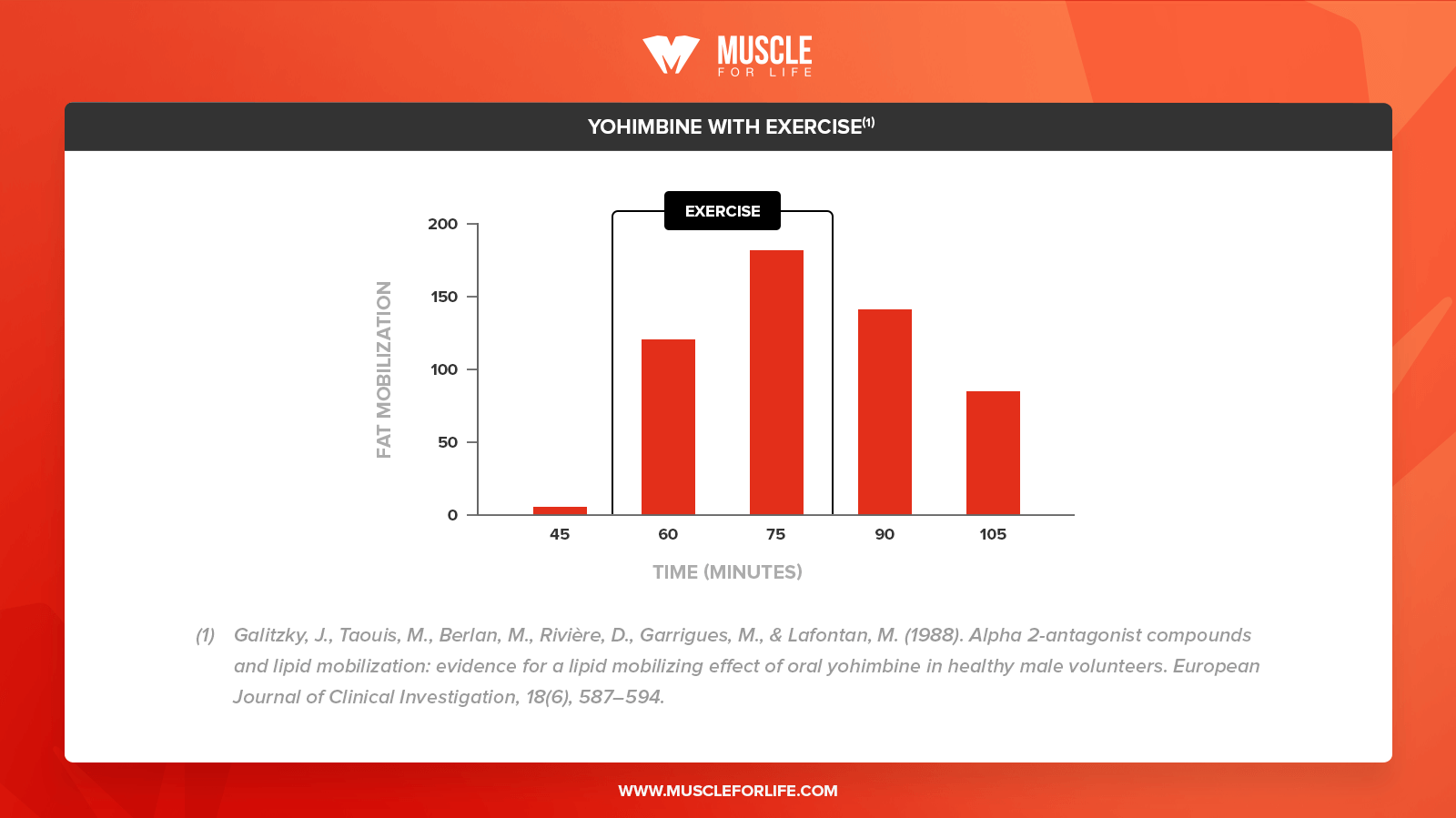 yohimbine with exercise