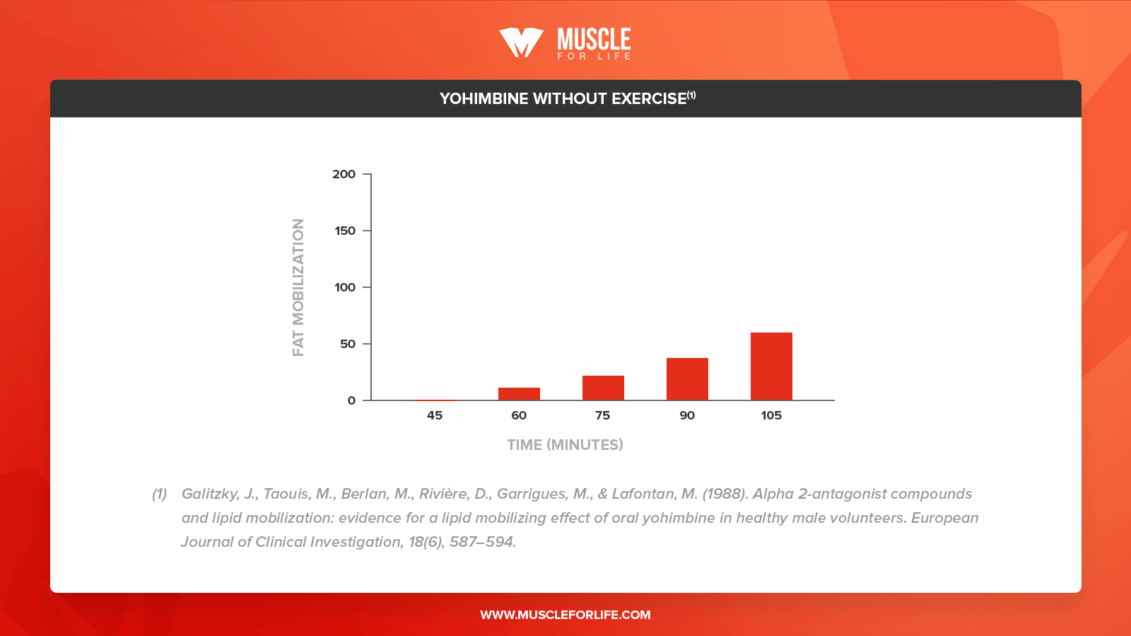 yohimbine without exercise