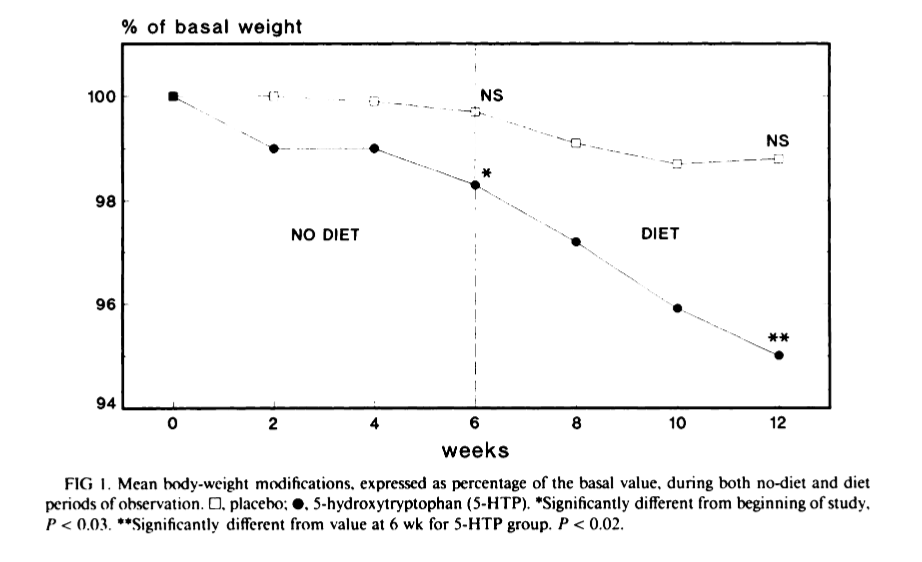 5 htp appetite suppressant
