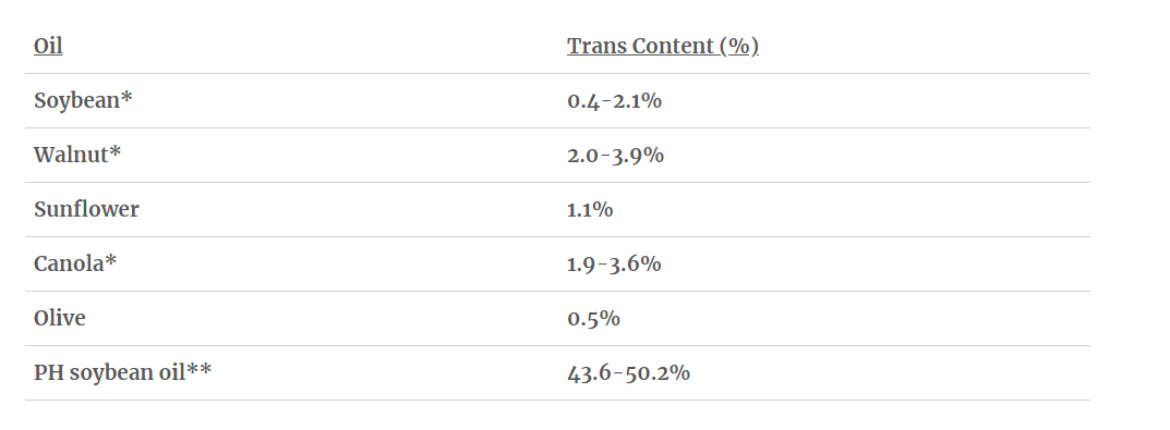 trans fat content chart