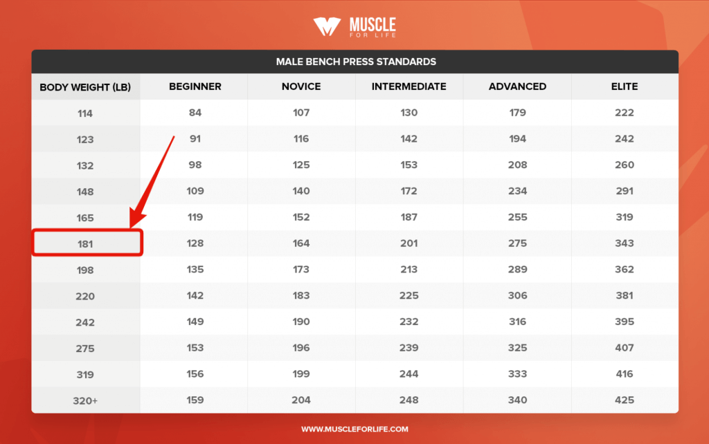 strength goals relative to body weight