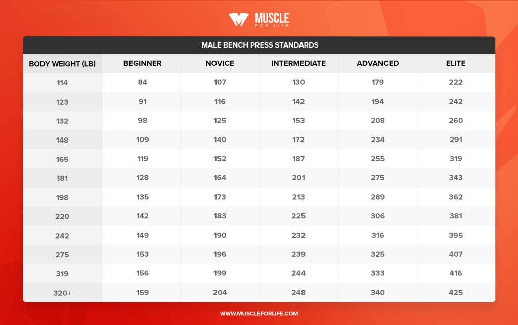 Male-Bench-Press-Standards