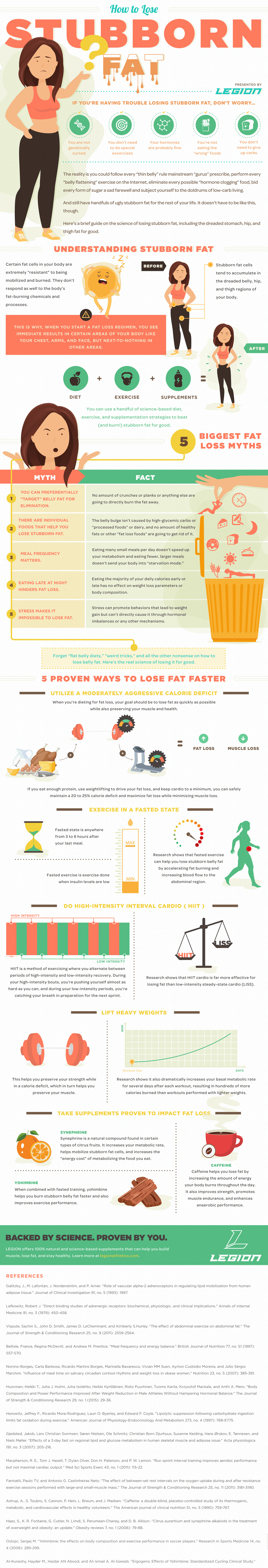 [INFOGRAPHIC] How to Lose Stubborn Fat Once and For All - Legion Athletics