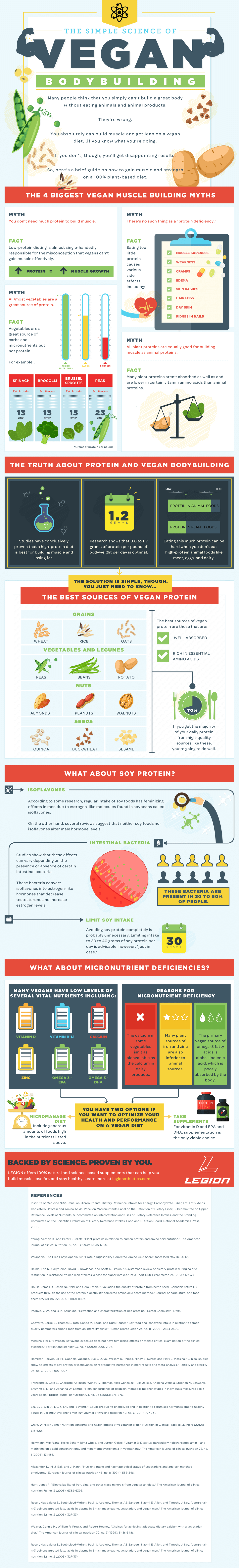 [INFOGRAPHIC] The Simple Science of Vegan Bodybuilding