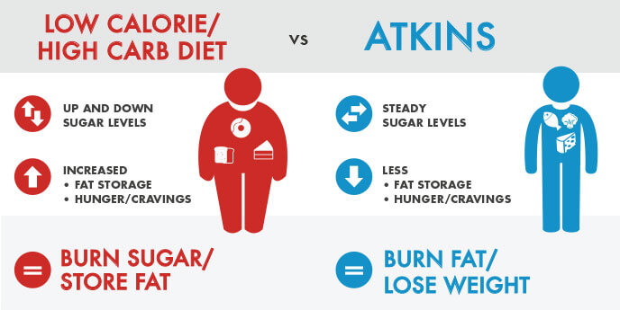 The Truth About The Atkins Diet