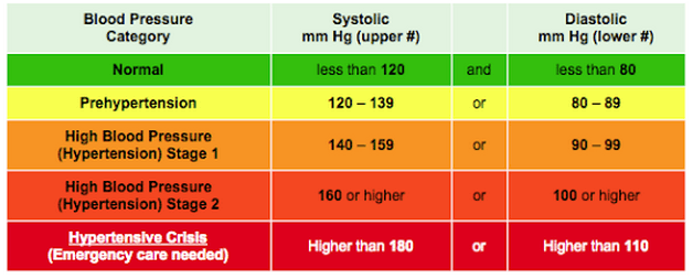 Blood Pressure Category 