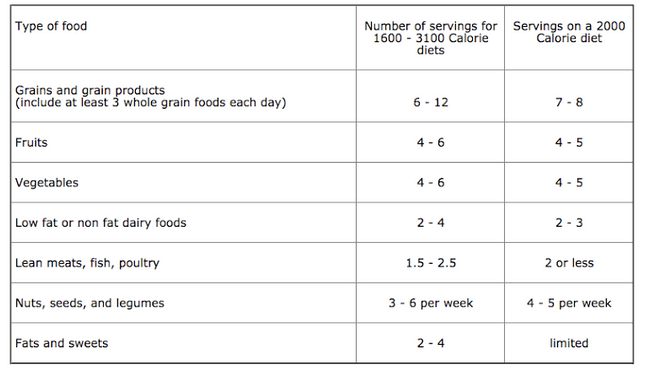 Dash Diet Chart