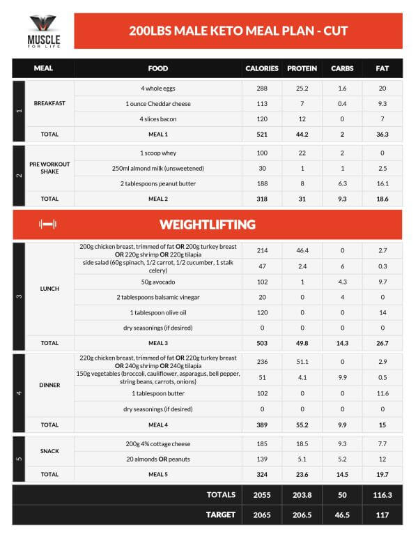 ketogenic diet meal plan cut 