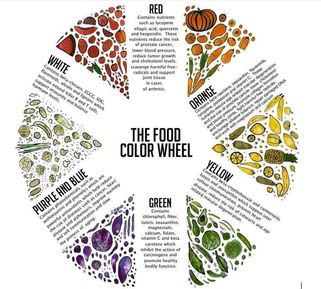 Color-Wheel-of-Food
