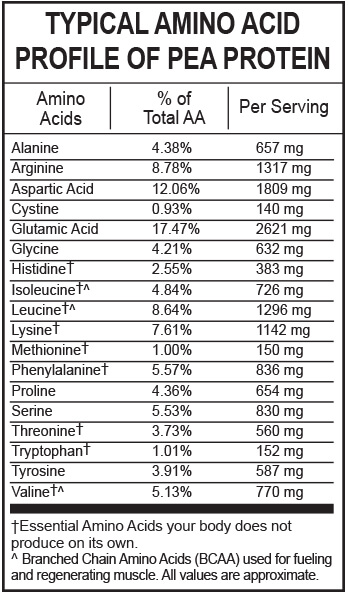 Bioavailability Of Protein Chart