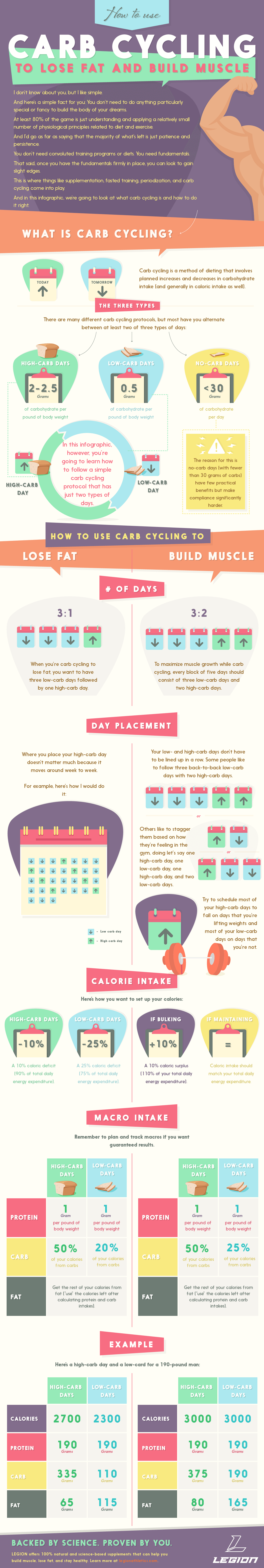 The Science of Carb Cycling