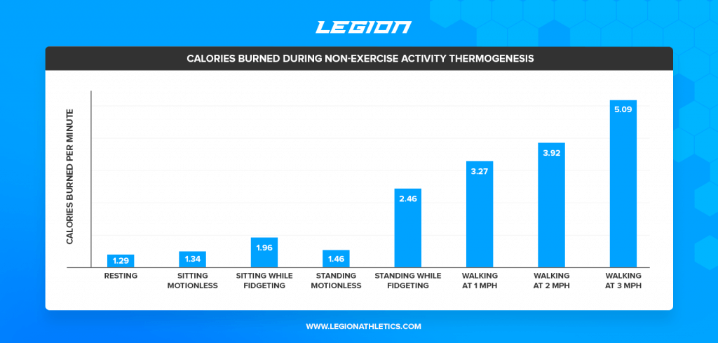 Non Exercise Activity Research Review: How Many “Hidden Calories” Are You Burning?