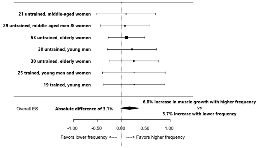 how often should you work out study