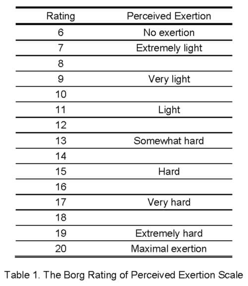 Rate Of Perceived Exertion Chart