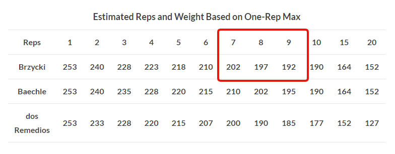 Weight Rep Conversion Chart