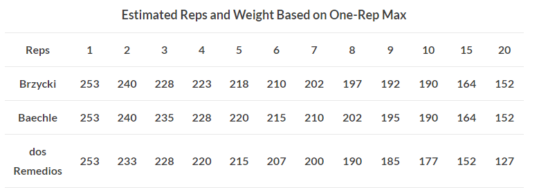 Weight Rep Chart