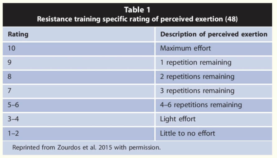 Repetition Maximum Chart