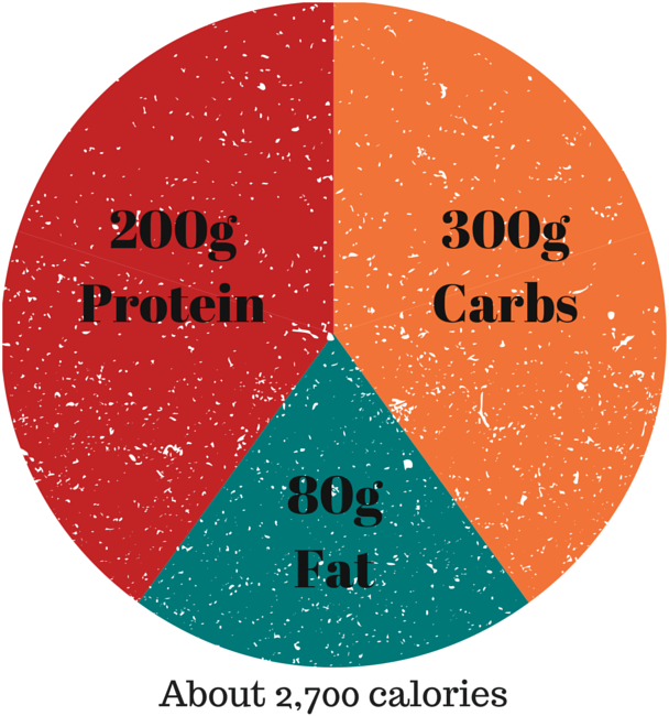 Macronutrient Chart