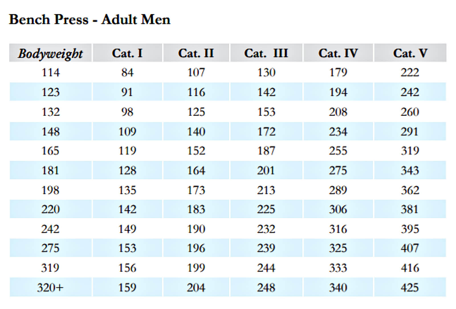 Weight Lifting Comparison Chart