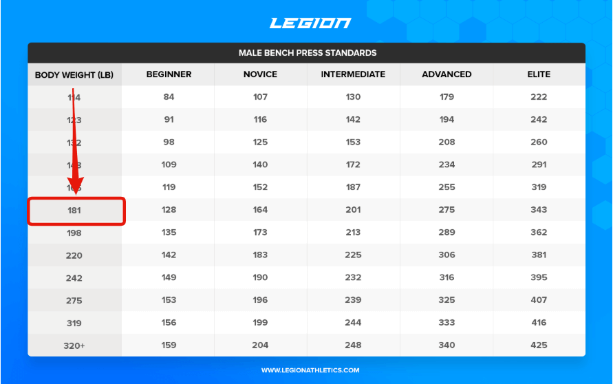 Average Bench Press By Age Chart