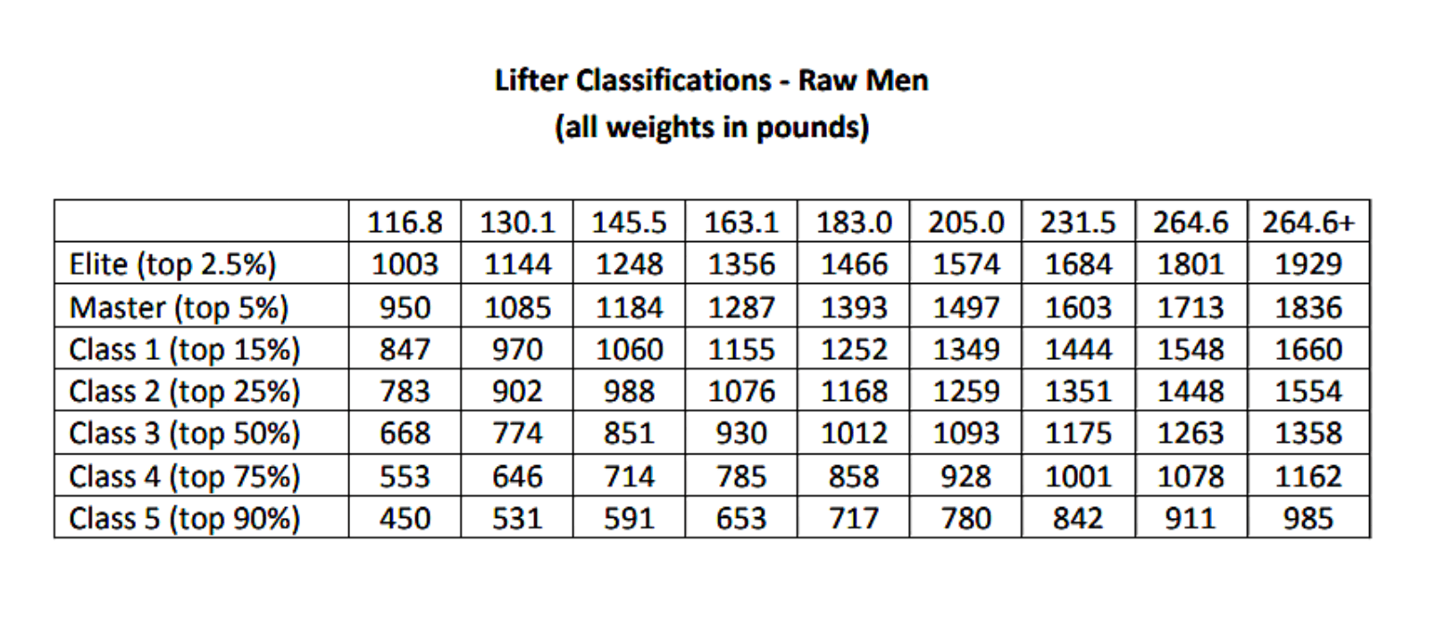 Powerlifting Standards Chart