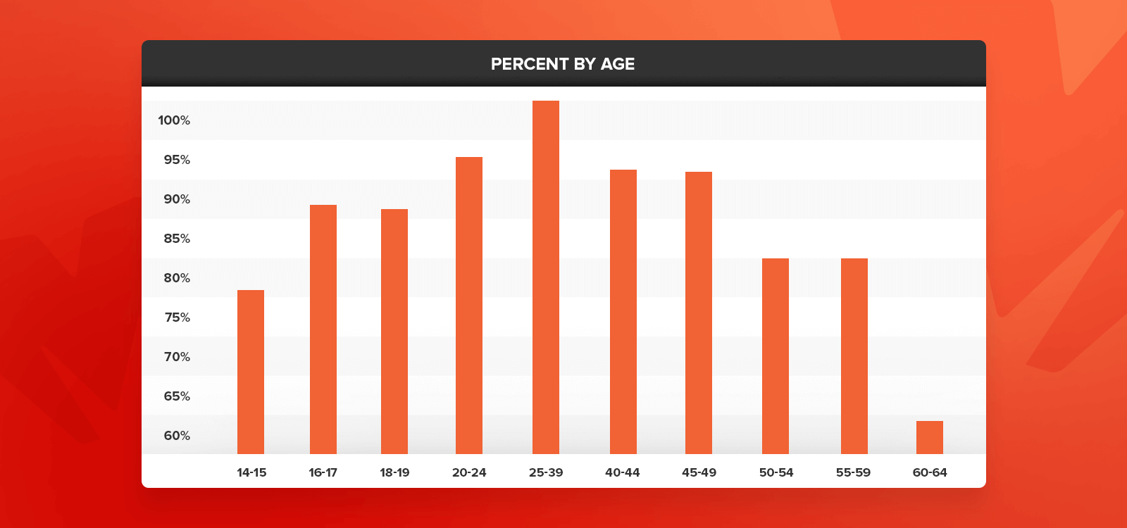 Average Bench Press By Age Chart