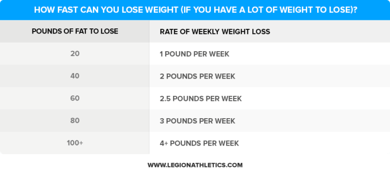 How Fast Can You Lose Fat if You’re Very Overweight? - Legion Athletics