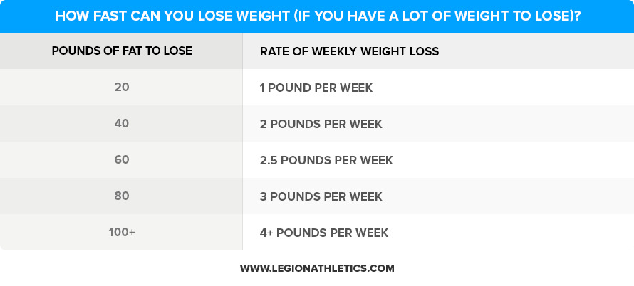 how fast should you lose weight