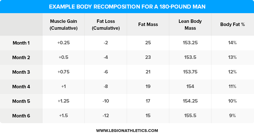 body recomposition example