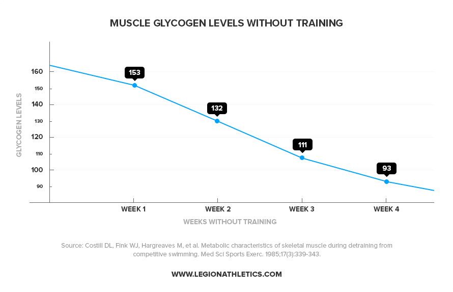 Muscle-Glycogen-Levels-without-Training