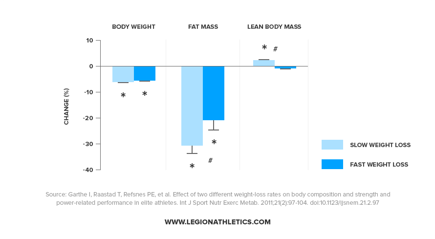 Weight-Loss-Rates