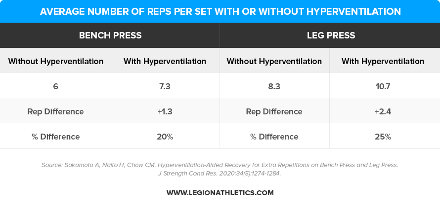 Average-Number-of-Reps-Per-Set-With-or-without-Hyperventilation