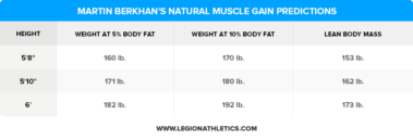 Here’s How Much Muscle You Can Really Gain Naturally (with a Calculator)