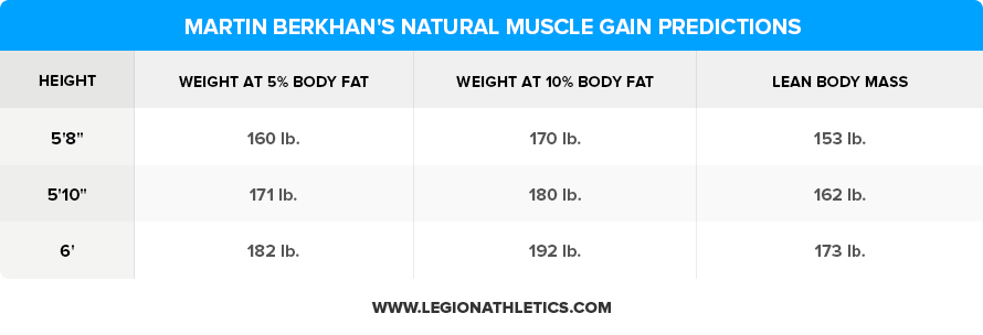 Muscle growth potential