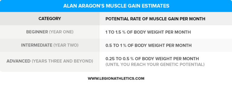 Here’s How Much Muscle You Can Really Gain Naturally (with a Calculator)