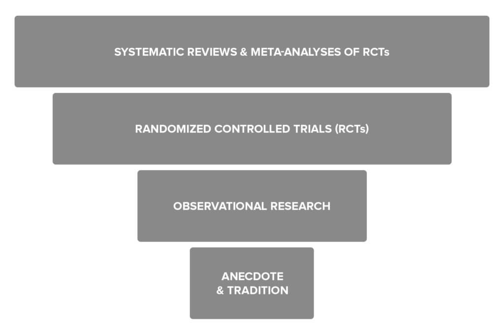 Hierarchy of Evidence Chart