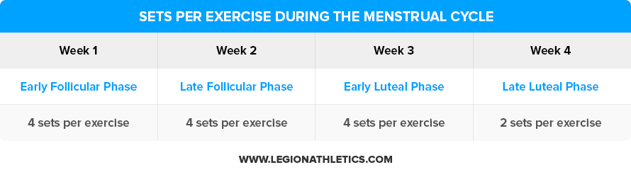 Sets-Per-Exercise-During-the-Menstrual-Cycle