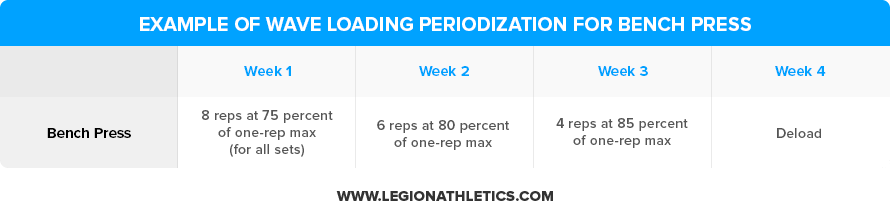 Example-of-Wave-Loading-Peoredization-Bench-Press