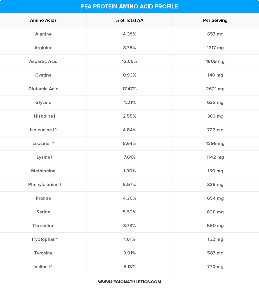 Pea-Protein-Amino-Acid-Profile