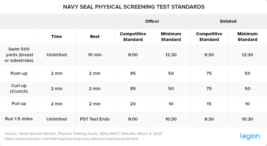Navy-SEAL-Physical-Screening-Test-Standards