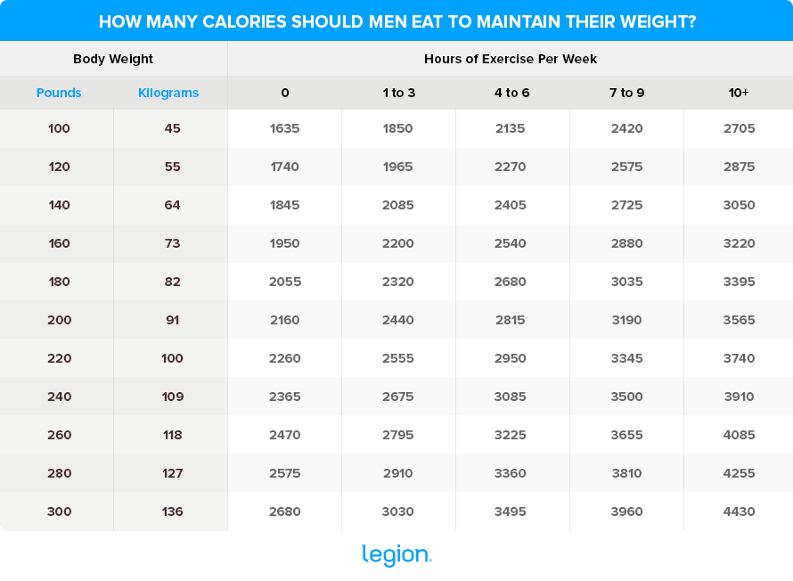 Calories To Maintain Weight Male 