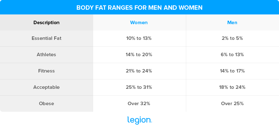 ACE Body fat levels