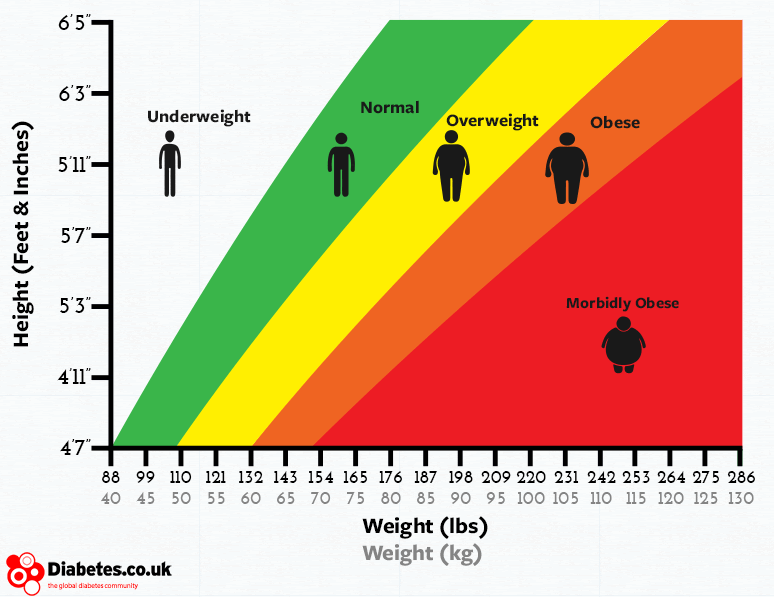 BMI - Things you need to know