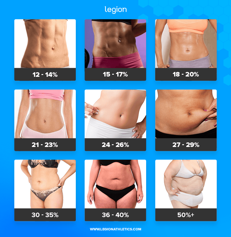 Body Fat Percentages (Women)