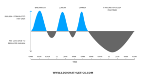 Fasted Cardio: Benefits, What It Is & How to Lose Weight | Legion Athletics